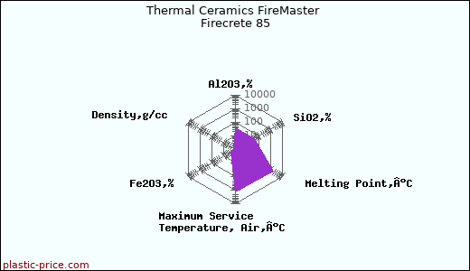 Thermal Ceramics FireMaster Firecrete 85