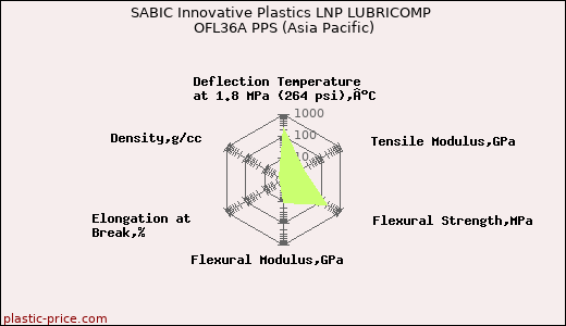 SABIC Innovative Plastics LNP LUBRICOMP OFL36A PPS (Asia Pacific)