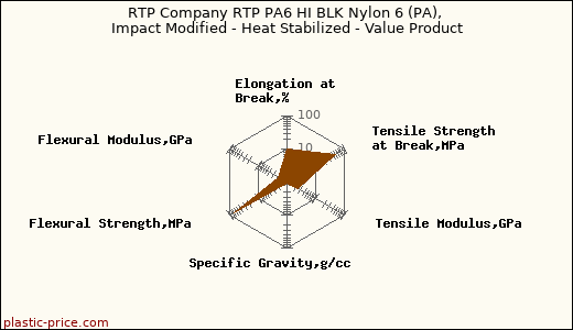 RTP Company RTP PA6 HI BLK Nylon 6 (PA), Impact Modified - Heat Stabilized - Value Product