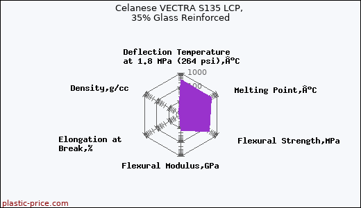 Celanese VECTRA S135 LCP, 35% Glass Reinforced