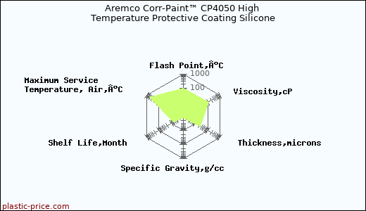 Aremco Corr-Paint™ CP4050 High Temperature Protective Coating Silicone