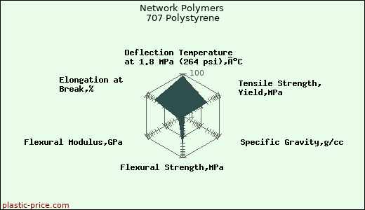 Network Polymers 707 Polystyrene