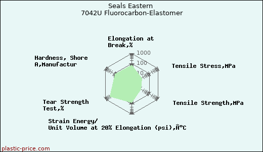 Seals Eastern 7042U Fluorocarbon-Elastomer