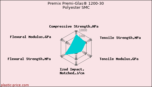 Premix Premi-Glas® 1200-30 Polyester SMC