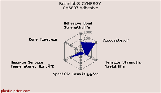 Resinlab® CYNERGY CA6807 Adhesive