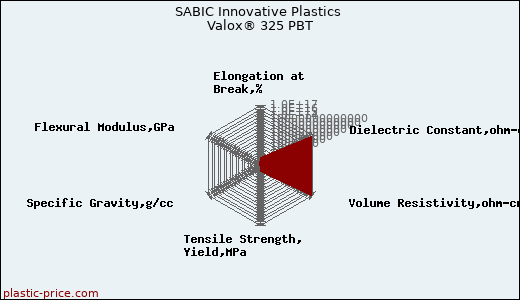 SABIC Innovative Plastics Valox® 325 PBT
