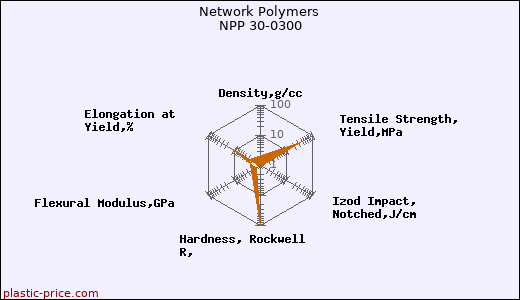 Network Polymers NPP 30-0300