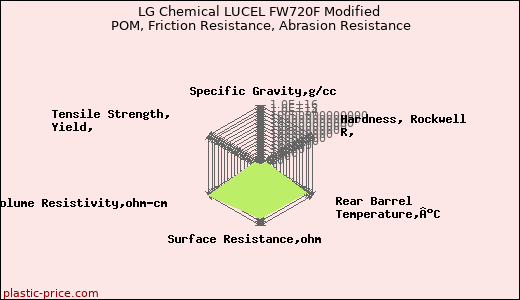 LG Chemical LUCEL FW720F Modified POM, Friction Resistance, Abrasion Resistance