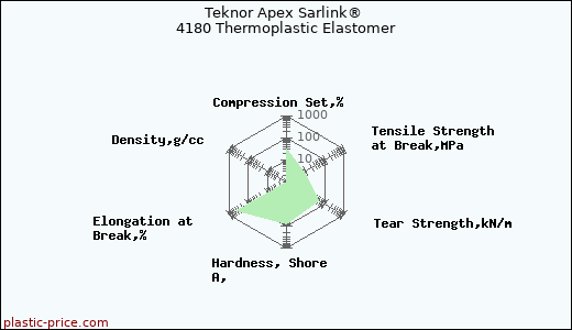 Teknor Apex Sarlink® 4180 Thermoplastic Elastomer
