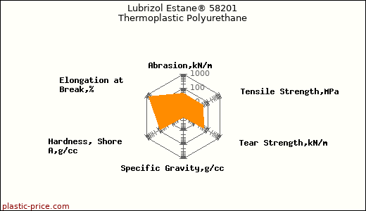 Lubrizol Estane® 58201 Thermoplastic Polyurethane