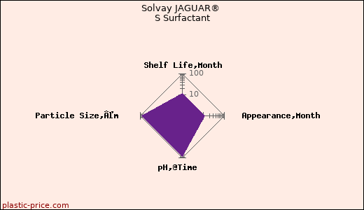 Solvay JAGUAR® S Surfactant