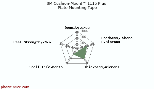 3M Cushion-Mount™ 1115 Plus Plate Mounting Tape