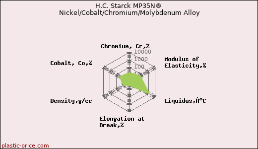H.C. Starck MP35N® Nickel/Cobalt/Chromium/Molybdenum Alloy