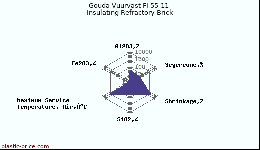 Gouda Vuurvast FI 55-11 Insulating Refractory Brick