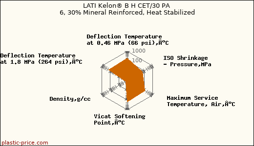 LATI Kelon® B H CET/30 PA 6, 30% Mineral Reinforced, Heat Stabilized