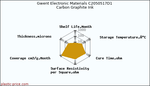 Gwent Electronic Materials C2050517D1 Carbon Graphite Ink