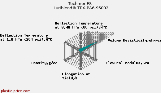 Techmer ES Luriblend® TPX-PA6-95002
