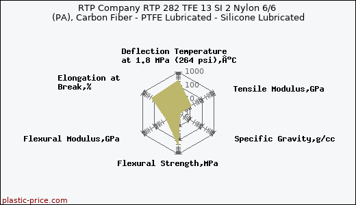 RTP Company RTP 282 TFE 13 SI 2 Nylon 6/6 (PA), Carbon Fiber - PTFE Lubricated - Silicone Lubricated