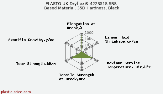 ELASTO UK Dryflex® 422351S SBS Based Material, 35D Hardness, Black