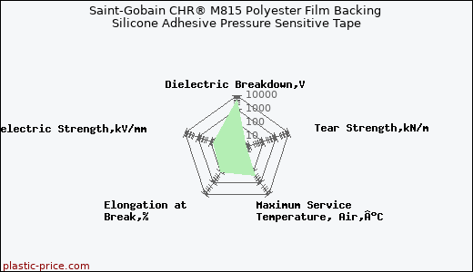 Saint-Gobain CHR® M815 Polyester Film Backing Silicone Adhesive Pressure Sensitive Tape