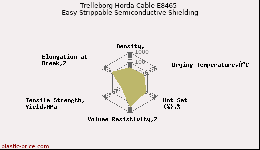Trelleborg Horda Cable E8465 Easy Strippable Semiconductive Shielding