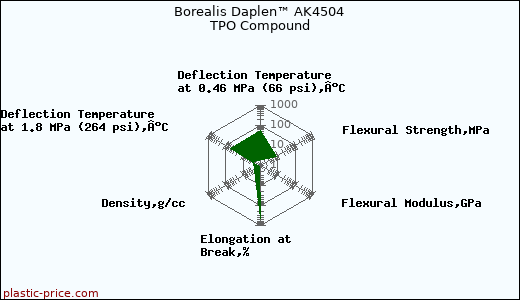 Borealis Daplen™ AK4504 TPO Compound