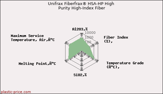 Unifrax Fiberfrax® HSA-HP High Purity High-Index Fiber