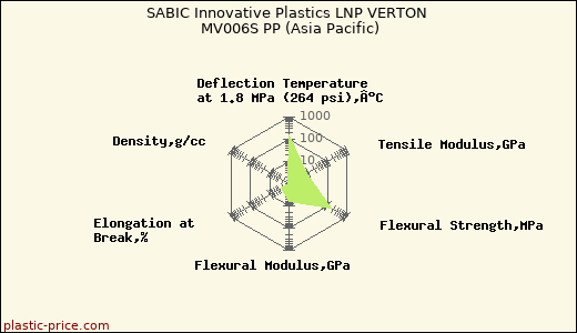 SABIC Innovative Plastics LNP VERTON MV006S PP (Asia Pacific)