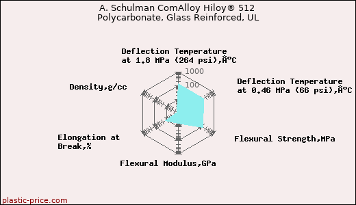 A. Schulman ComAlloy Hiloy® 512 Polycarbonate, Glass Reinforced, UL