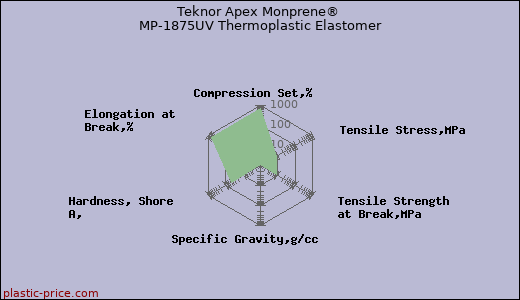 Teknor Apex Monprene® MP-1875UV Thermoplastic Elastomer