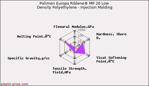 Polimeri Europa Riblene® MP 20 Low Density Polyethylene - Injection Molding