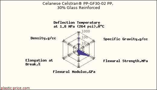 Celanese Celstran® PP-GF30-02 PP, 30% Glass Reinforced