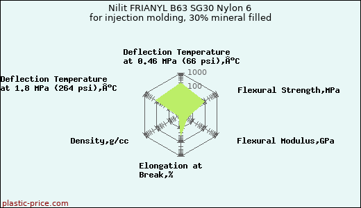 Nilit FRIANYL B63 SG30 Nylon 6 for injection molding, 30% mineral filled
