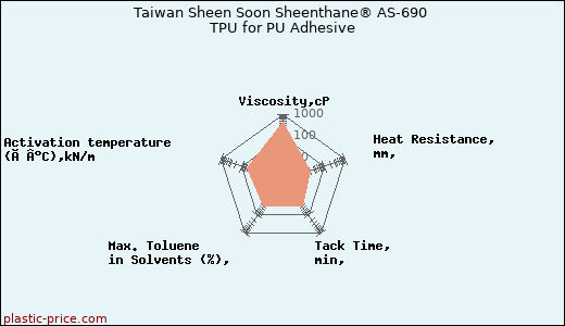 Taiwan Sheen Soon Sheenthane® AS-690 TPU for PU Adhesive