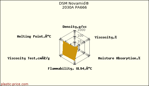 DSM Novamid® 2030A PA666