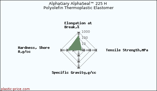 AlphaGary AlphaSeal™ 225 H Polyolefin Thermoplastic Elastomer