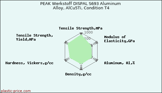 PEAK Werkstoff DISPAL S693 Aluminum Alloy, AlCu5Ti, Condition T4