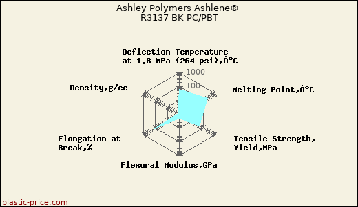 Ashley Polymers Ashlene® R3137 BK PC/PBT