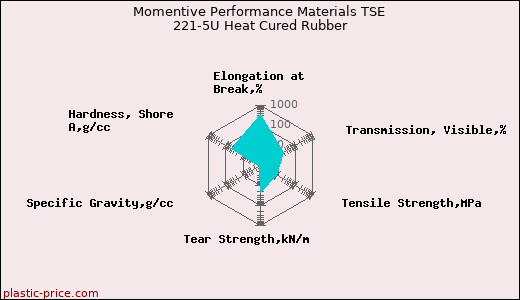 Momentive Performance Materials TSE 221-5U Heat Cured Rubber