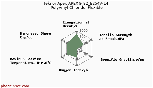 Teknor Apex APEX® 82_E254V-14 Polyvinyl Chloride, Flexible
