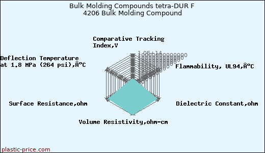 Bulk Molding Compounds tetra-DUR F 4206 Bulk Molding Compound
