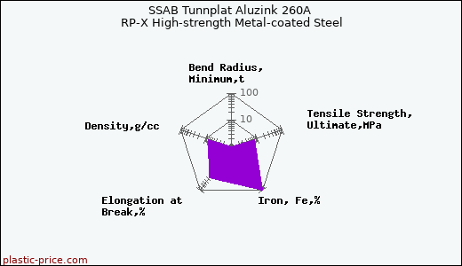 SSAB Tunnplat Aluzink 260A RP-X High-strength Metal-coated Steel