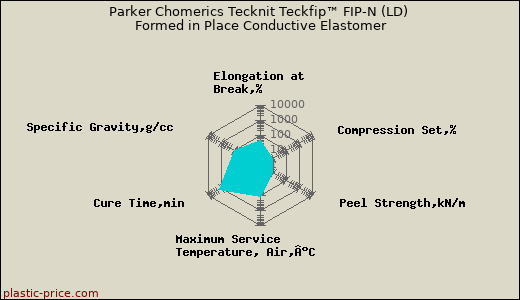 Parker Chomerics Tecknit Teckfip™ FIP-N (LD) Formed in Place Conductive Elastomer