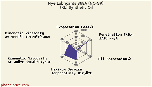 Nye Lubricants 368A (NC-GP) (RL) Synthetic Oil