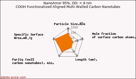 NanoAmor 95%, OD: < 8 nm COOH Functionalized Aligned Multi-Walled Carbon Nanotubes