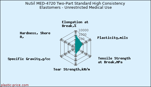 NuSil MED-4720 Two-Part Standard High Consistency Elastomers - Unrestricted Medical Use