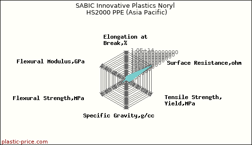 SABIC Innovative Plastics Noryl HS2000 PPE (Asia Pacific)