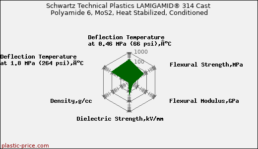 Schwartz Technical Plastics LAMIGAMID® 314 Cast Polyamide 6, MoS2, Heat Stabilized, Conditioned