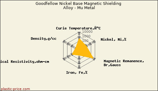 Goodfellow Nickel Base Magnetic Shielding Alloy - Mu Metal