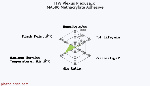 ITW Plexus Plexusâ„¢ MA590 Methacrylate Adhesive